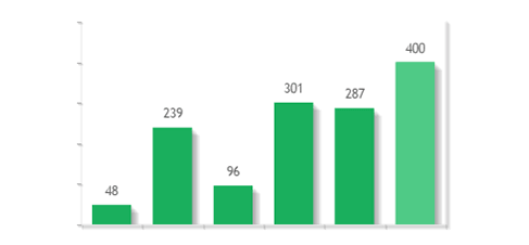 Creating a Bar Chart using mySQL in PHP