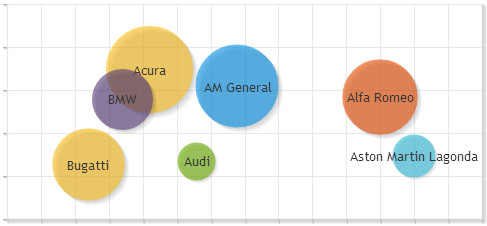 Creating a Bubble Chart using PHP