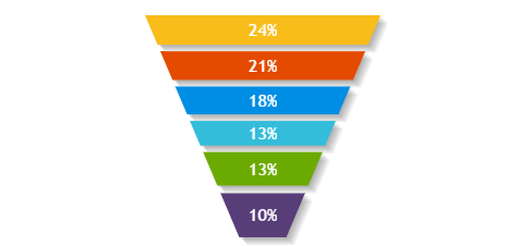 Creating a Funnel Chart using PHP