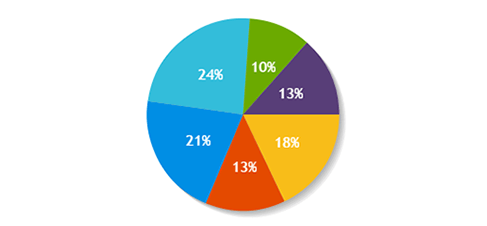 Creating a Pie Chart using PHP